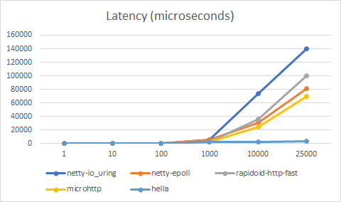 Latency