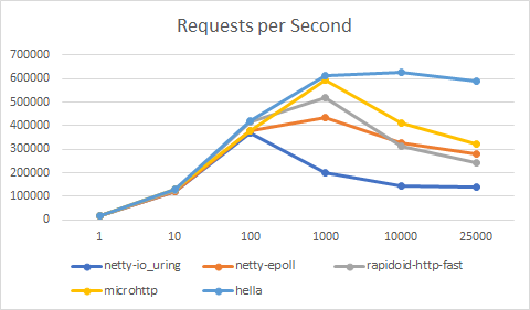 Requests per Second